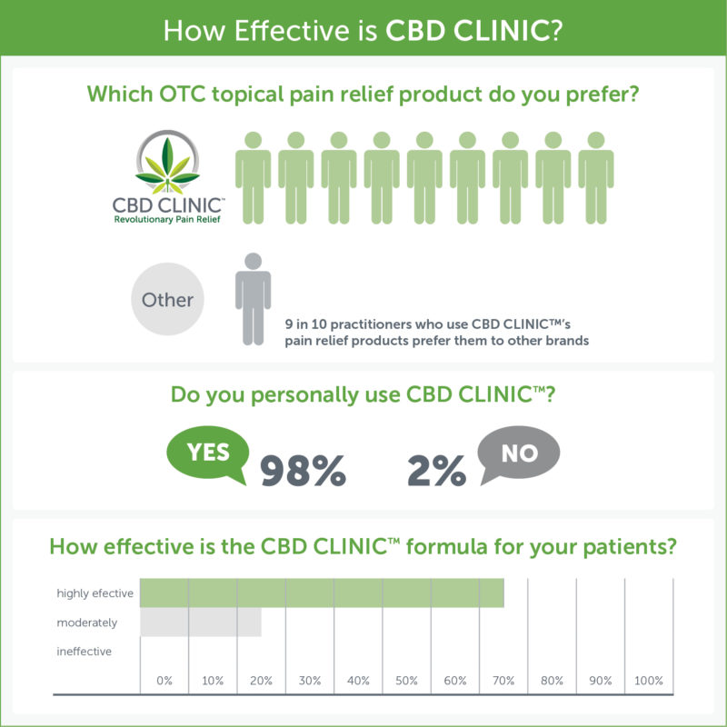 CBD CLINIC survey Infographic