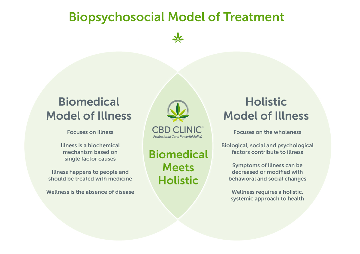 conventional-holistic-pain-management-cbdclinic-holistic-health